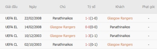 Kết quả đối đầu quá khứ Glasgow Rangers vs Panathinaikos