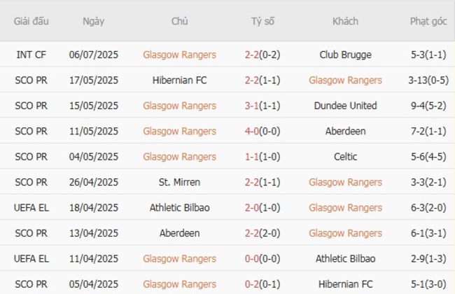 Phong độ của Glasgow Rangers