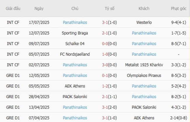 Phong độ của Panathinaikos
