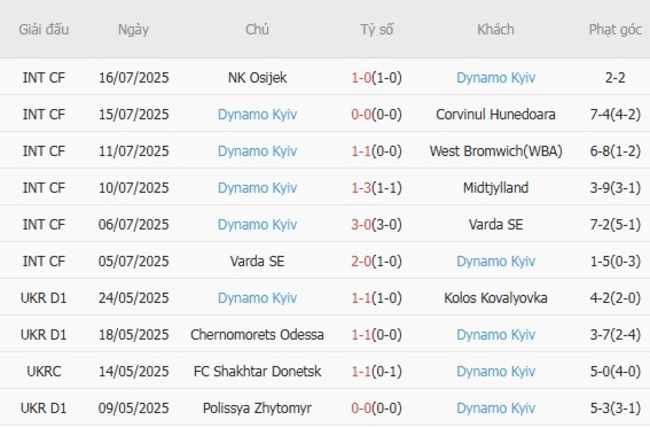 Phong độ của Dynamo Kyiv