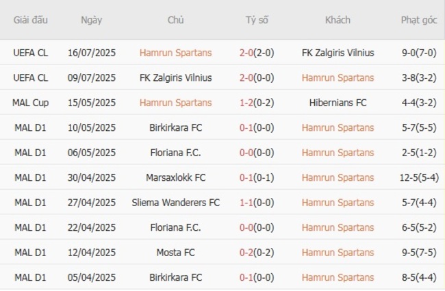 Phong độ của Hamrun Spartans
