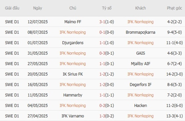 Soi kèo IFK Norrkoping vs IFK Varnamo, 0h00 ngày 22/07/2025 5 Phong độ của IFK Norrkoping