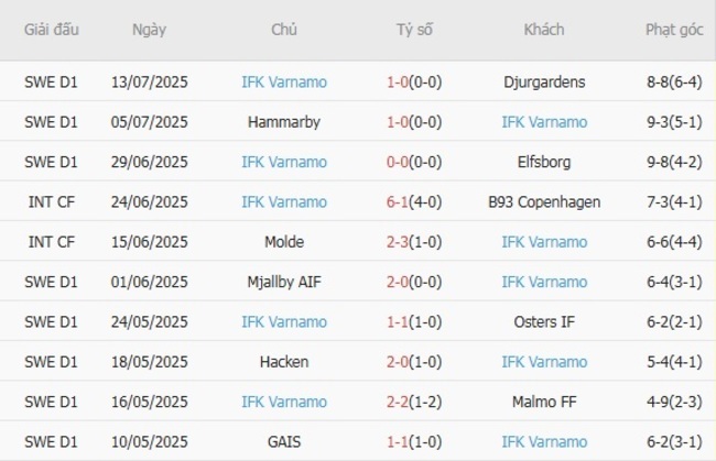 Soi kèo IFK Norrkoping vs IFK Varnamo, 0h00 ngày 22/07/2025 6 Phong độ của IFK Varnamo