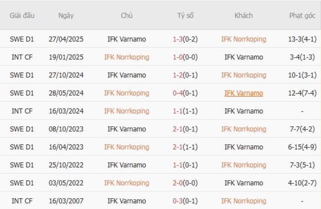 Soi kèo IFK Norrkoping vs IFK Varnamo, 0h00 ngày 22/07/2025 3 Kết quả đối đầu quá khứ IFK Norrkoping vs IFK Varnamo