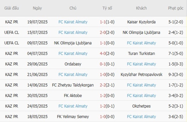 Soi kèo KuPS vs FC Kairat Almaty, 22h00 ngày 22/07/2025 5 Phong độ của FC Kairat Almaty