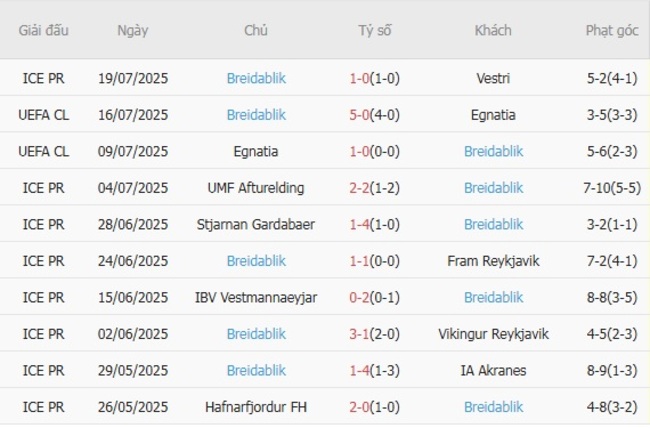 Soi kèo Lech Poznan vs Breidablik, 01h30 ngày 23/07 4 Phong độ của Breidablik