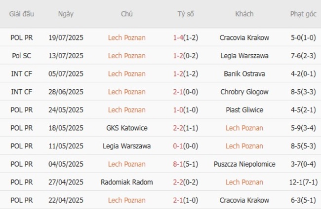 Soi kèo Lech Poznan vs Breidablik, 01h30 ngày 23/07 3 Phong độ của Lech Poznan