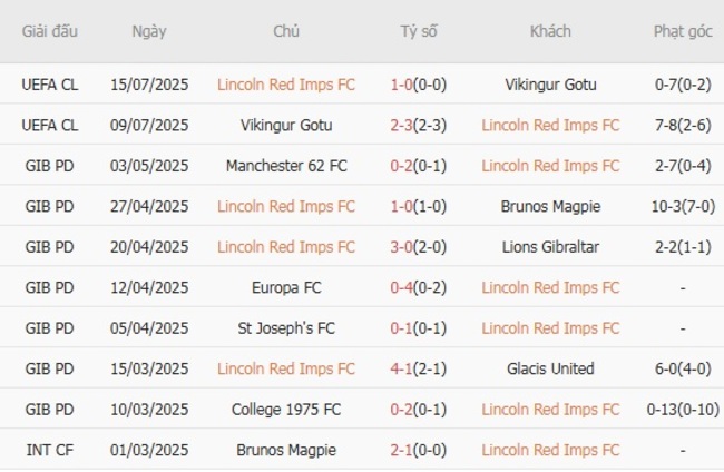 Phong độ của Lincoln Red Imps FC