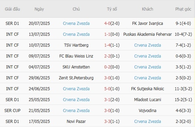 Phong độ của Crvena Zvezda