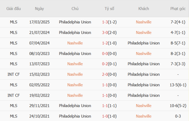 Soi kèo Nashville vs Philadelphia Union, 07h30 06/07 3 Kết quả đối đầu quá khứ Nashville vs Philadelphia Union
