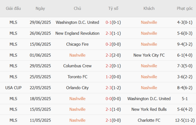 Soi kèo Nashville vs Philadelphia Union, 07h30 06/07 5 Phong độ của Nashville
