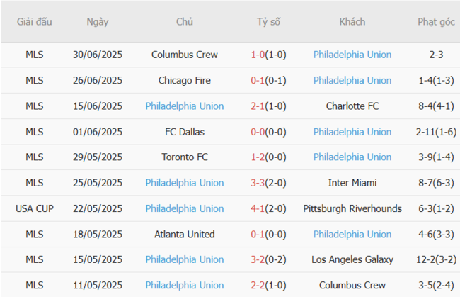 Soi kèo Nashville vs Philadelphia Union, 07h30 06/07 6 Phong độ của Philadelphia Union