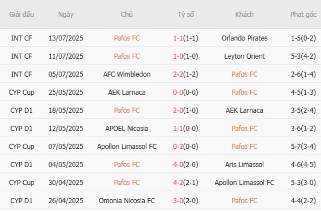 Phong độ của Pafos FC