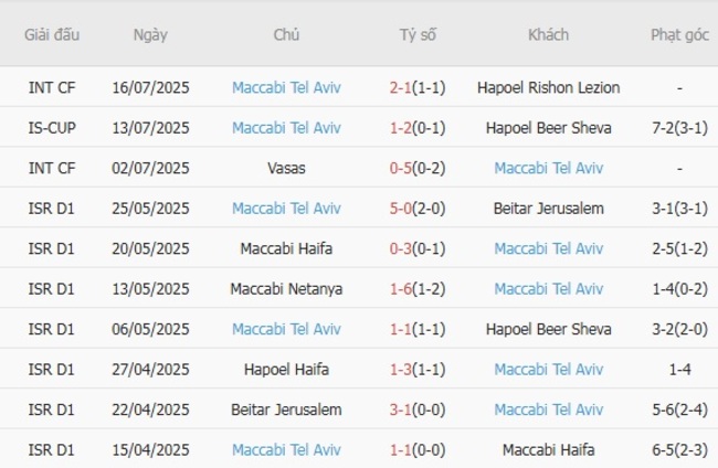 Phong độ của Maccabi Tel Aviv
