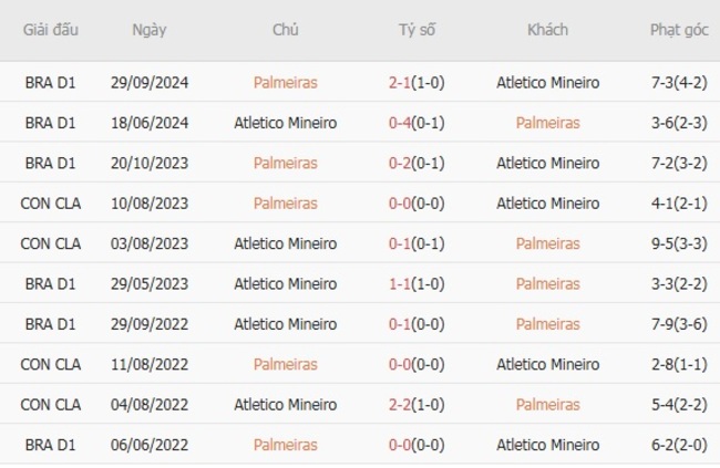 Kết quả đối đầu quá khứ Palmeiras vs Atletico Mineiro