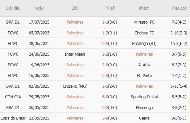 Phong độ của Palmeiras