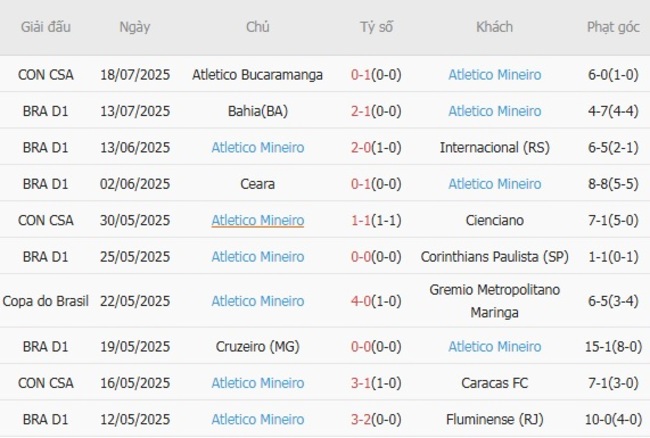 Phong độ của Atletico Mineiro