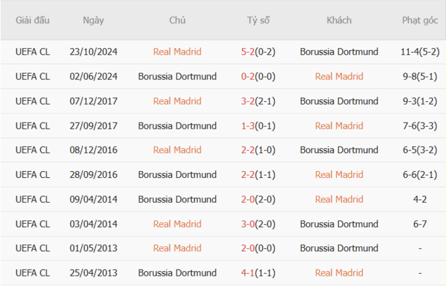 Soi kèo Real Madrid vs Dortmund, 03h00 ngày 06/07 3 Kết quả đối đầu quá khứ Real Madrid vs Dortmund