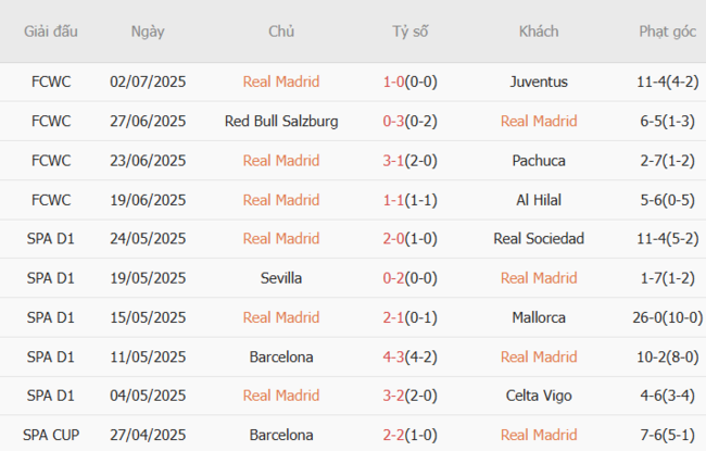 Soi kèo Real Madrid vs Dortmund, 03h00 ngày 06/07 5 Phong độ của Real Madrid