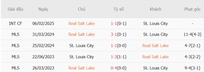 Kết quả đối đầu quá khứ Real Salt Lake vs St.Louis City