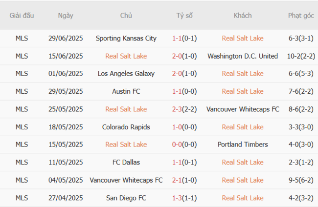 Phong độ của Real Salt Lake