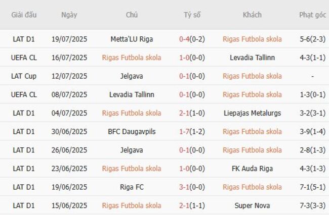 Soi kèo Rigas Futbola skola vs Malmo FF, 0h00 ngày 23/07 5 Phong độ của Rigas Futbola skola
