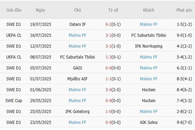 Soi kèo Rigas Futbola skola vs Malmo FF, 0h00 ngày 23/07 6 Phong độ của Malmo FF