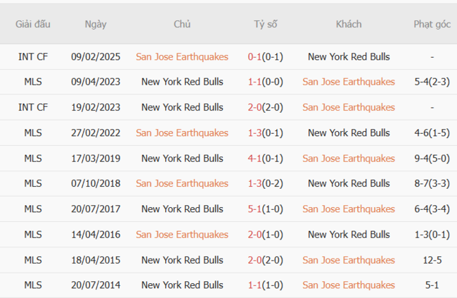 Kết quả đối đầu quá khứ San Jose Earthquakes vs NY Red Bulls