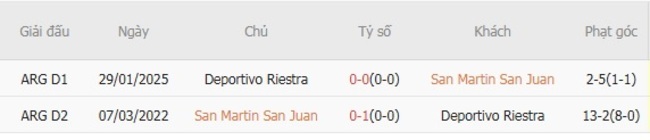Kết quả đối đầu quá khứ San Martin San Juan vs Deportivo Riestra