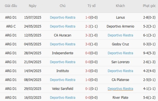 Phong độ của Deportivo Riestra