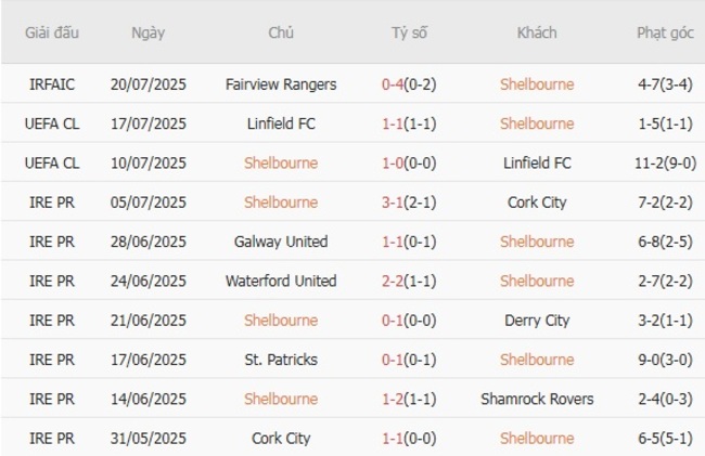 Soi kèo Shelbourne vs Qarabag, 01h45 ngày 24/07 4 Phong độ của Shelbourne