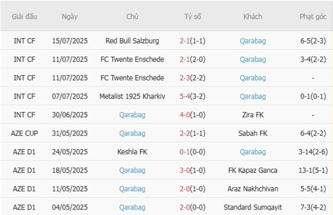 Soi kèo Shelbourne vs Qarabag, 01h45 ngày 24/07 5 Phong độ của Qarabag