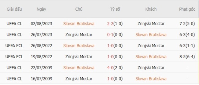 Soi kèo Slovan Bratislava vs Zrinjski Mostar, 01h15 ngày 23/07 3 Kết quả đối đầu quá khứ Slovan Bratislava vs Zrinjski Mostar