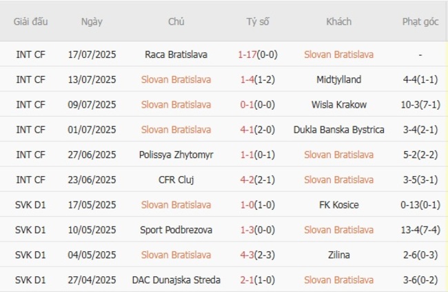 Soi kèo Slovan Bratislava vs Zrinjski Mostar, 01h15 ngày 23/07 5 Phong độ của Slovan Bratislava
