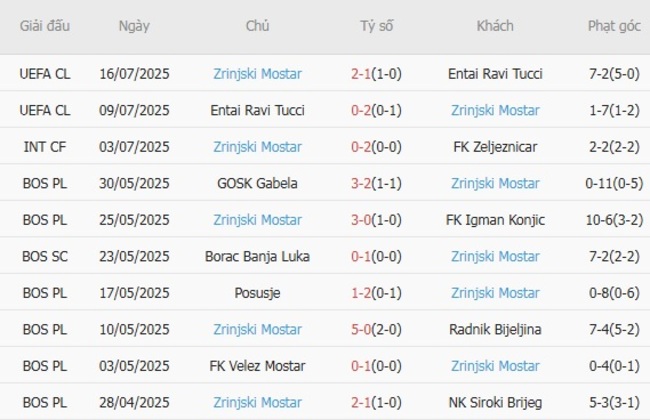 Soi kèo Slovan Bratislava vs Zrinjski Mostar, 01h15 ngày 23/07 6 Phong độ của Zrinjski Mostar