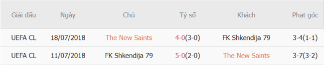 Kết quả đối đầu quá khứ The New Saints vs FK Shkendija 79