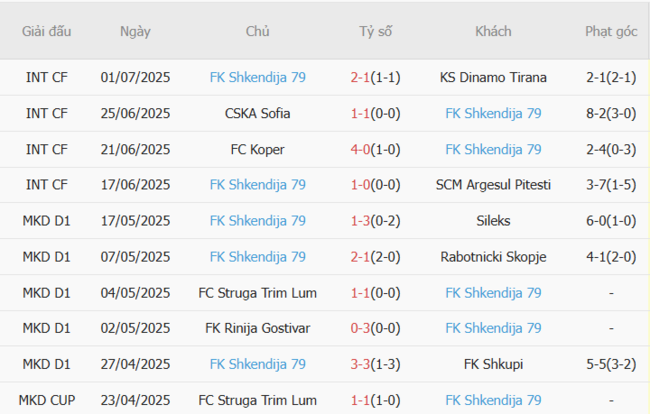 Phong độ của FK Shkendija 79