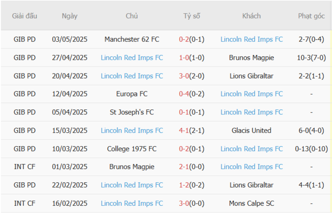 Soi kèo Vikingur Gotu vs Lincoln Red Imps, 01h00 ngày 09/07 5 Phong độ của Lincoln Red Imps