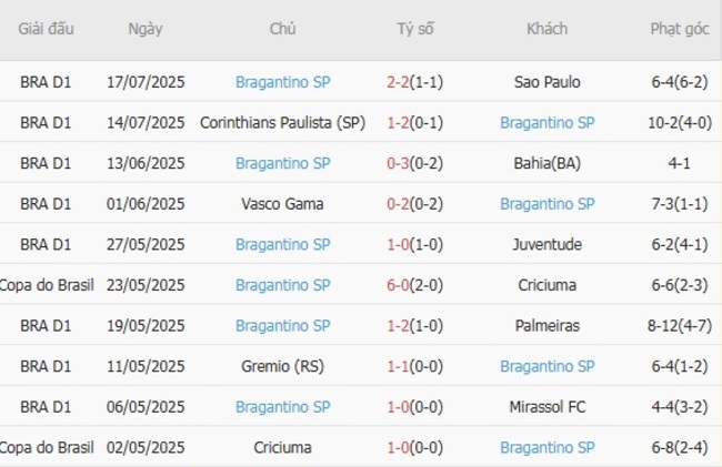 Soi kèo Vitoria Salvador vs Bragantino, 02h00 21/07 6 Phong độ của Bragantino