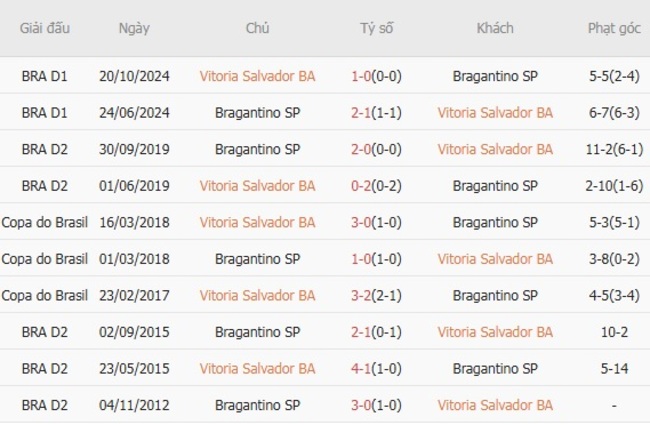 Soi kèo Vitoria Salvador vs Bragantino, 02h00 21/07 3 Kết quả đối đầu quá khứ Vitoria Salvador vs Bragantino