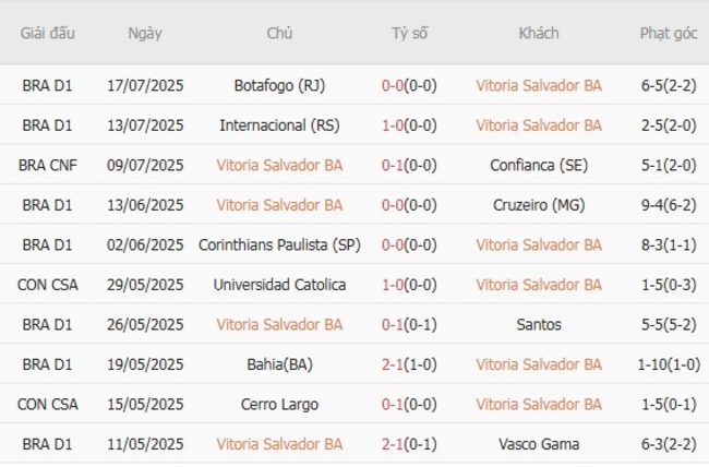 Soi kèo Vitoria Salvador vs Bragantino, 02h00 21/07 5 Phong độ của Vitoria Salvador